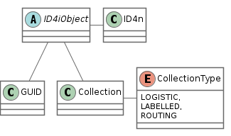 ID4i ID Model