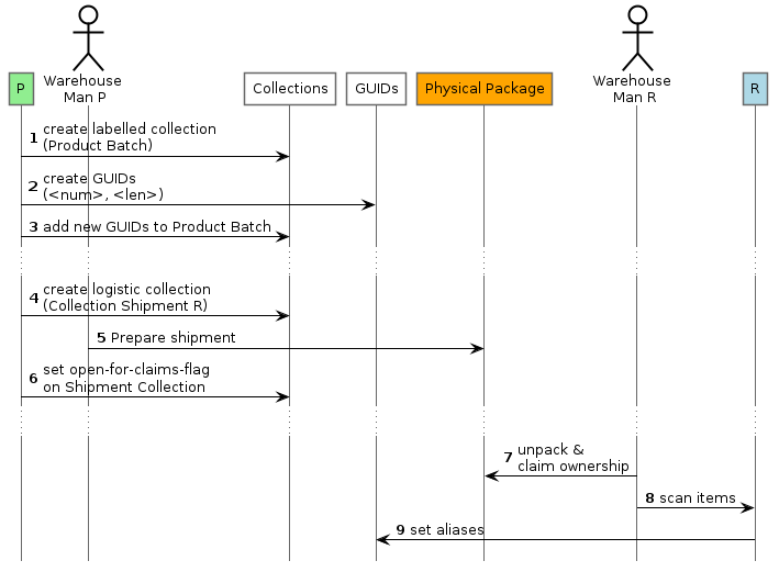 Java Client Tutorial - Process