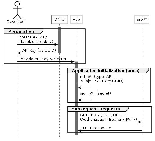 API Key Authentication Flow