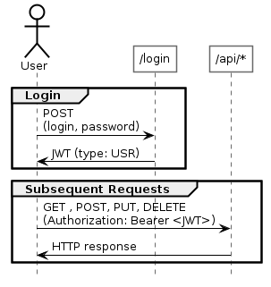 User Authentication Flow